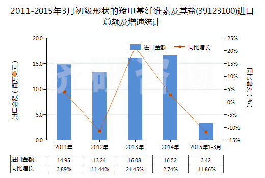 2011-2015年3月初級形狀的羧甲基纖維素及其鹽(39123100)進(jìn)口總額及增速統(tǒng)計(jì) 2011-2015年3月初級形狀的羧甲基纖維素及其鹽(39123100)進(jìn)口總額及增速統(tǒng)計(jì)